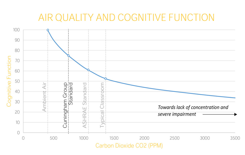 Ventilation Air Quality Graph 